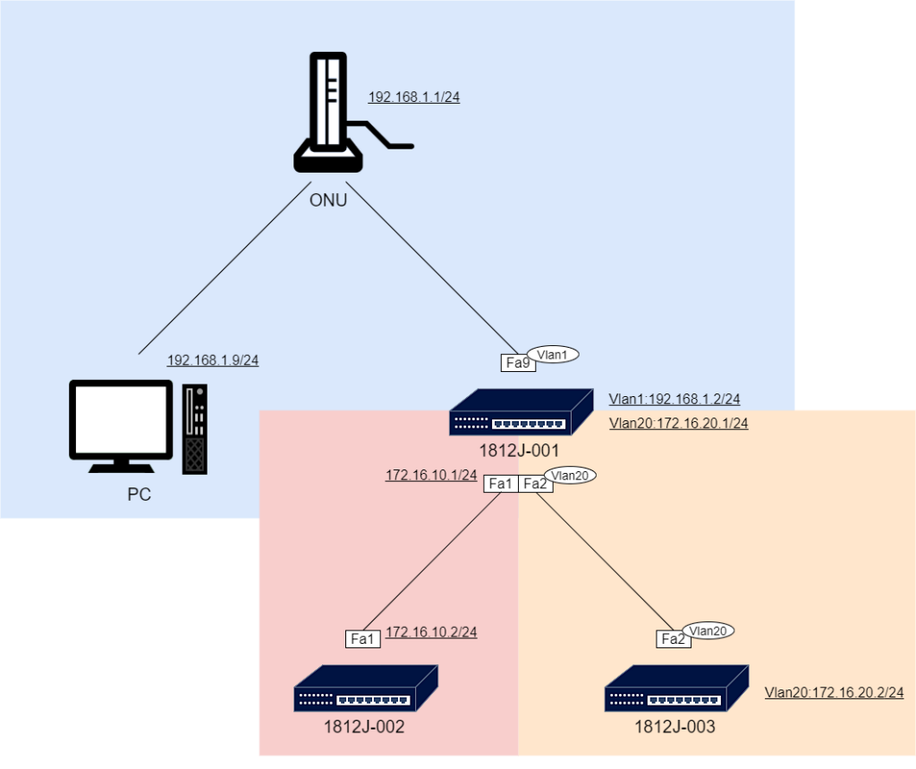 Cisco実機で自宅に検証環境を構築する方法【1812Jで学ぶSSH接続 