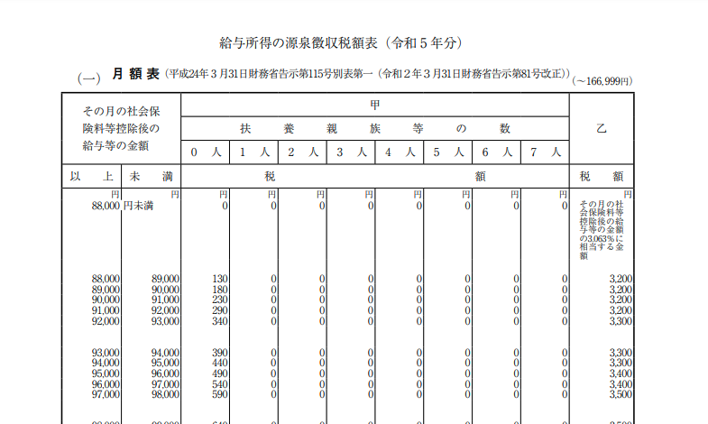 給与所得の源泉徴収税額表（月額表）（1から7ページ）