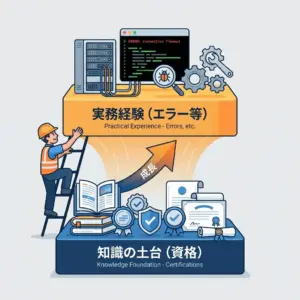 エンジニアの成長構造図：知識の土台（資格）の上に実務経験（エラー等）が積み重なる階層イメージ